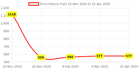 industrybuying.com Totem 2.38 mm HSS M35 Parallel Shank Twist Drill FBR0201926 totem Price History Graph from 10 Nov 2024 to 25 Apr 2025