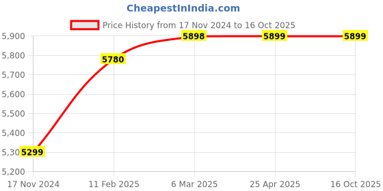 industrybuying.com TOTEM 24 X 1.5mm Gold HSSE Long Spiral Pointed Tap (IS-6175) totem Price History Graph from 17 Nov 2024 to 15 Oct 2025