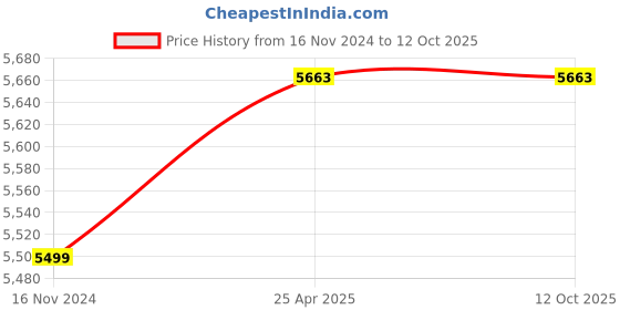 industrybuying.com TOTEM 24 x 3mm Gold HSSE Spirex Machine TAP (IS -1976) totem Price History Graph from 16 Nov 2024 to 11 Oct 2025