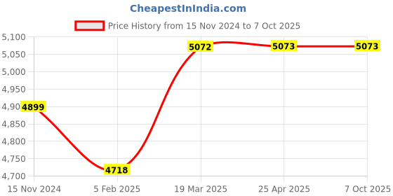 industrybuying.com TOTEM 24 X 3mm Uncoated HSSE Long Spiral Pointed Tap (IS-1977) totem Price History Graph from 15 Nov 2024 to 7 Oct 2025