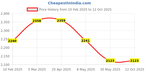 industrybuying.com Totem 24.5mm Reduced Shank Drill FBR0200491 totem Price History Graph from 10 Feb 2025 to 11 Oct 2025
