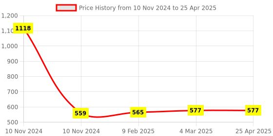 industrybuying.com Totem 2.5 mm HSS M35 Parallel Shank Twist Drill FBR0201816 totem Price History Graph from 10 Nov 2024 to 25 Apr 2025
