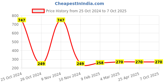 industrybuying.com Totem 2.5 mm HSS Stub Series Parallel Shank Twist Drill, FBR0200328 totem Price History Graph from 25 Oct 2024 to 7 Oct 2025