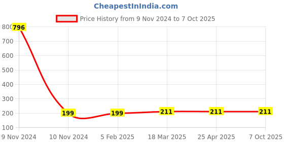 industrybuying.com Totem 2.5 mm Long Series HSS Parallel Shank Twist Drill FBR0200562 totem Price History Graph from 9 Nov 2024 to 6 Oct 2025