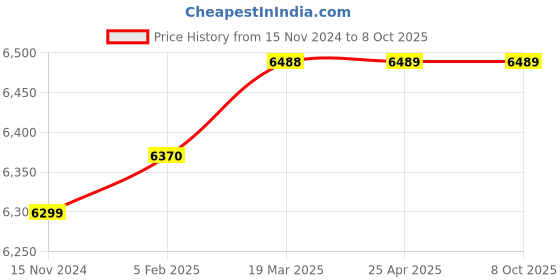 industrybuying.com TOTEM 25 X 1.5mm Uncoated HSSE Long Spiral Pointed Tap (IS-1976) totem Price History Graph from 15 Nov 2024 to 8 Oct 2025