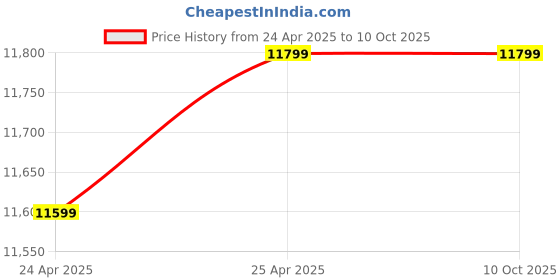 industrybuying.com TOTEM 25 X 38 X 102 X 25 mm, 4 Flute, Uncoated Carbide End Mill (FBK0500071) totem Price History Graph from 24 Apr 2025 to 10 Oct 2025