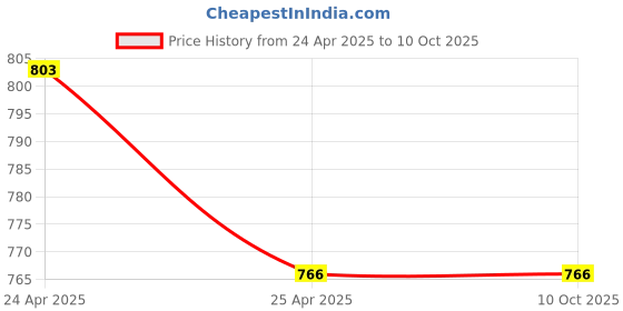 industrybuying.com TOTEM 2.50 X 5 X 38 X 4 mm, 4 Flute, TiAlN Carbide End Mill (FBK0500537) totem Price History Graph from 24 Apr 2025 to 8 Oct 2025