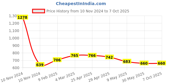 industrybuying.com Totem 2.6 mm HSS M35 Parallel Shank Twist Drill FBR0201817 totem Price History Graph from 10 Nov 2024 to 6 Oct 2025