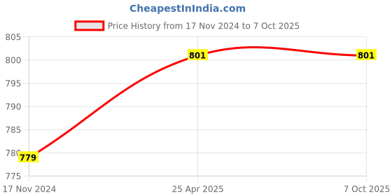 industrybuying.com TOTEM 2.6 x 0.45mm TiN Gold HSS Spiral Pointed Tap totem Price History Graph from 17 Nov 2024 to 7 Oct 2025
