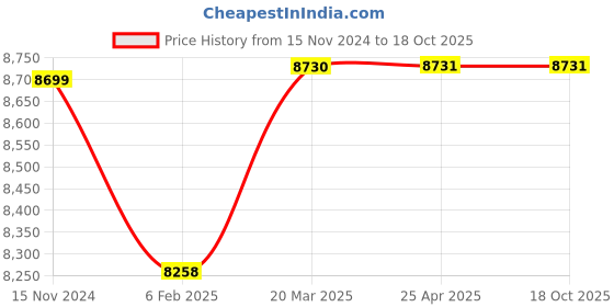industrybuying.com TOTEM 26 x 1.5mm Gold HSSE Spirex Machine TAP (IS -6175) totem Price History Graph from 15 Nov 2024 to 18 Oct 2025