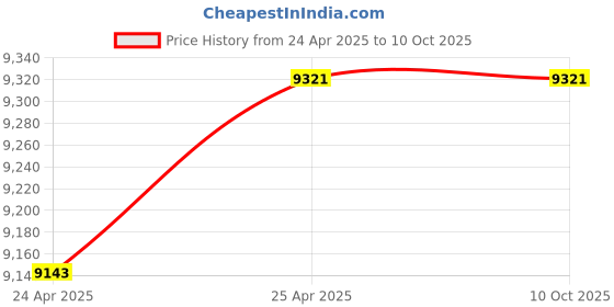 industrybuying.com TOTEM 26 X 1.5mm HSSE Gold B Type Long Left Side Cutting Tap (IS-1976) totem Price History Graph from 24 Apr 2025 to 9 Oct 2025