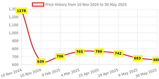 industrybuying.com Totem 2.7 mm HSS M35 Parallel Shank Twist Drill FBR0201818 totem Price History Graph from 10 Nov 2024 to 30 May 2025