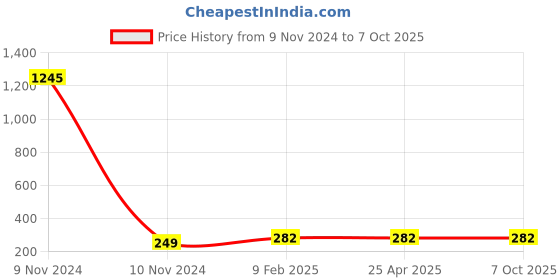 industrybuying.com Totem 2.7 mm HSS Stub Series Parallel Shank Twist Drill, FBR0200330 totem Price History Graph from 9 Nov 2024 to 7 Oct 2025