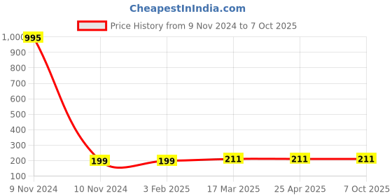 industrybuying.com Totem 2.7 mm Long Series HSS Parallel Shank Twist Drill FBR0200976 totem Price History Graph from 9 Nov 2024 to 7 Oct 2025