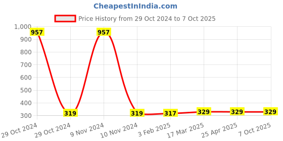 industrybuying.com Totem 2.78 mm HSS Parallel Shank Twist Drill, FBR0200103 totem Price History Graph from 29 Oct 2024 to 7 Oct 2025