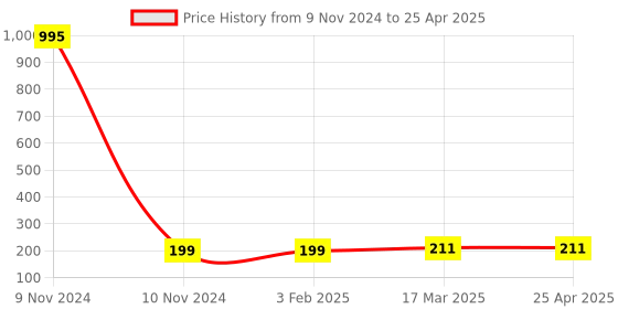 industrybuying.com Totem 2.78 mm Long Series HSS Parallel Shank Twist Drill FBR0200977 totem Price History Graph from 9 Nov 2024 to 25 Apr 2025