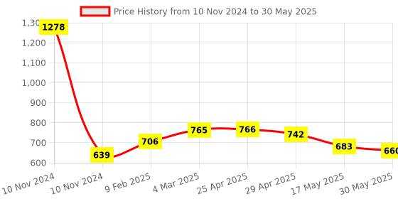 industrybuying.com Totem 2.8 mm HSS M35 Parallel Shank Twist Drill FBR0201819 totem Price History Graph from 10 Nov 2024 to 30 May 2025