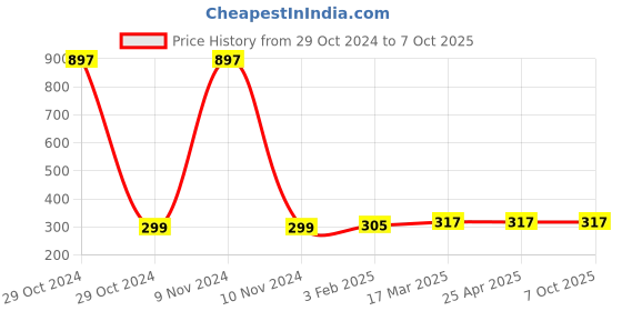 industrybuying.com Totem 2.8 mm HSS Parallel Shank Twist Drill, FBR0200019 totem Price History Graph from 29 Oct 2024 to 7 Oct 2025