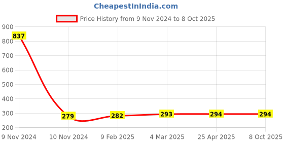 industrybuying.com Totem 2.9 mm HSS Stub Series Parallel Shank Twist Drill, FBR0200332 totem Price History Graph from 9 Nov 2024 to 8 Oct 2025