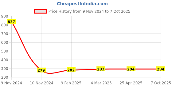 industrybuying.com Totem 3 mm HSS Stub Series Parallel Shank Twist Drill, FBR0200333 totem Price History Graph from 9 Nov 2024 to 7 Oct 2025