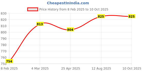 industrybuying.com TOTEM 3 X 0.5mm Gold HSSE Long Spiral Pointed Tap (IS-1976) totem Price History Graph from 8 Feb 2025 to 9 Oct 2025