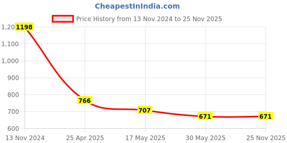 industrybuying.com TOTEM 3 x 0.5mm Gold HSSE Spirex Machine TAP (IS -1976) totem Price History Graph from 13 Nov 2024 to 24 Nov 2025