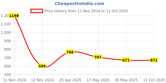industrybuying.com TOTEM 3 x 0.5mm Gold HSSE Spirex Machine TAP (IS -1977) totem Price History Graph from 11 Nov 2024 to 10 Oct 2025