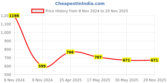 industrybuying.com TOTEM 3 x 0.5mm Gold HSSE Spirex Machine TAP (IS -6175) totem Price History Graph from 8 Nov 2024 to 28 Nov 2025
