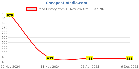industrybuying.com TOTEM 3 x 0.5mm TiN Gold HSS Straight Fluted Tap totem Price History Graph from 10 Nov 2024 to 5 Dec 2025