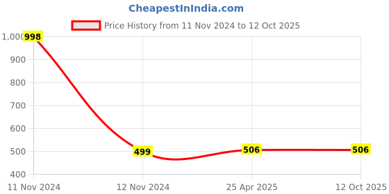 industrybuying.com TOTEM 3 x 0.5mm Uncoated HSSE Long Straight Fluted Tap (IS-1976) totem Price History Graph from 11 Nov 2024 to 12 Oct 2025
