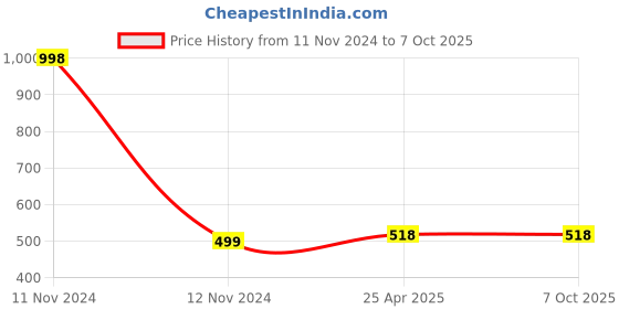 industrybuying.com TOTEM 3 x 0.5mm Uncoated HSSE Spirex Machine TAP (IS -1977) totem Price History Graph from 11 Nov 2024 to 7 Oct 2025