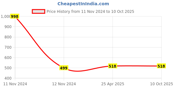 industrybuying.com TOTEM 3 x 0.5mm Uncoated HSSE Spirex Machine TAP (IS -6175) totem Price History Graph from 11 Nov 2024 to 10 Oct 2025