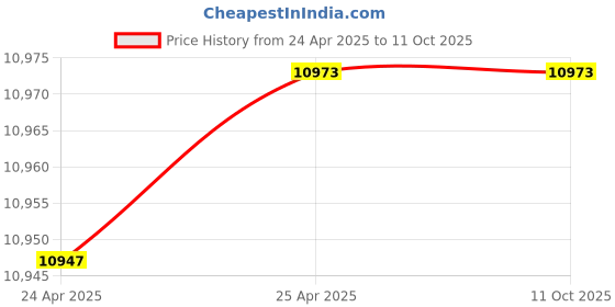 industrybuying.com TOTEM 30 X 1.5mm HSSE Uncoated B Type Long Left Side Cutting Tap (IS-6175) totem Price History Graph from 24 Apr 2025 to 10 Oct 2025