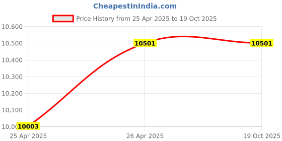 industrybuying.com TOTEM 30 x 3.5mm Gold HSSE Spirex Machine TAP (IS -1976) totem Price History Graph from 25 Apr 2025 to 17 Oct 2025