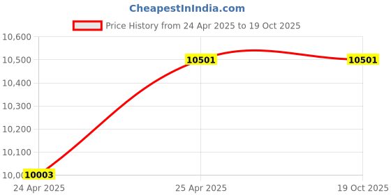 industrybuying.com TOTEM 30 x 3.5mm Gold HSSE Spirex Machine TAP (IS -1977) totem Price History Graph from 24 Apr 2025 to 17 Oct 2025