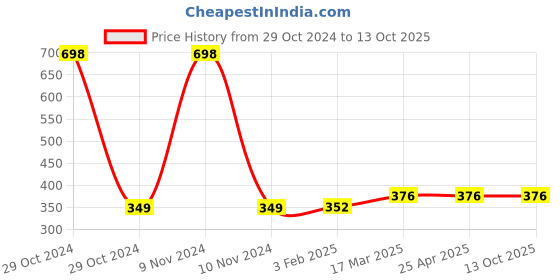 industrybuying.com Totem 3.1 mm HSS Parallel Shank Twist Drill, FBR0200022 totem Price History Graph from 29 Oct 2024 to 13 Oct 2025