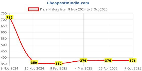 industrybuying.com Totem 3.1 mm HSS Stub Series Parallel Shank Twist Drill, FBR0200334 totem Price History Graph from 9 Nov 2024 to 7 Oct 2025