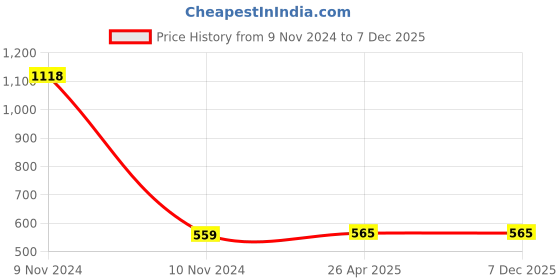 industrybuying.com TOTEM 3/16 Inch HSS BSW TiN Gold Spiral Pointed Tap totem Price History Graph from 9 Nov 2024 to 7 Dec 2025