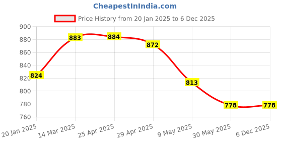 industrybuying.com TOTEM 3/16 Inch Serial Form Hand Tap BSF totem Price History Graph from 20 Jan 2025 to 6 Dec 2025