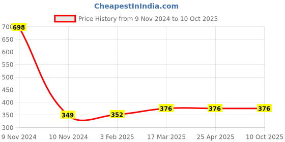 industrybuying.com Totem 3.17 mm HSS Parallel Shank Twist Drill, FBR0200102 totem Price History Graph from 9 Nov 2024 to 9 Oct 2025