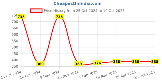 industrybuying.com Totem 3.2 mm HSS Parallel Shank Twist Drill, FBR0200023 totem Price History Graph from 25 Oct 2024 to 10 Oct 2025