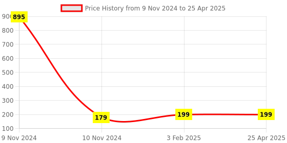 industrybuying.com Totem 3.2 mm Long Series HSS Parallel Shank Twist Drill FBR0200982 totem Price History Graph from 9 Nov 2024 to 25 Apr 2025