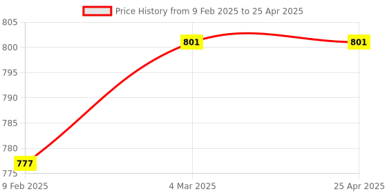 industrybuying.com Totem 3.3 mm HSS M35 Parallel Shank Twist Drill FBR0201824 totem Price History Graph from 9 Feb 2025 to 25 Apr 2025