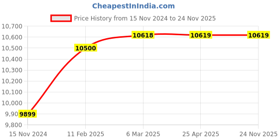 industrybuying.com TOTEM 33 X 3.5mm Gold HSSE Long Spiral Pointed Tap (IS-1976) totem Price History Graph from 15 Nov 2024 to 24 Nov 2025