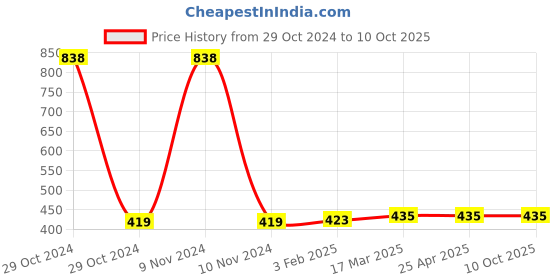 industrybuying.com Totem 3.57 mm HSS Parallel Shank Twist Drill, FBR0200104 totem Price History Graph from 29 Oct 2024 to 10 Oct 2025