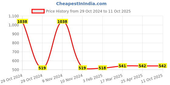 industrybuying.com Totem 3.7 mm HSS Parallel Shank Twist Drill, FBR0200028 totem Price History Graph from 29 Oct 2024 to 11 Oct 2025