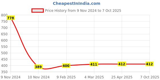 industrybuying.com Totem 3.7 mm HSS Stub Series Parallel Shank Twist Drill, FBR0200340 totem Price History Graph from 9 Nov 2024 to 7 Oct 2025