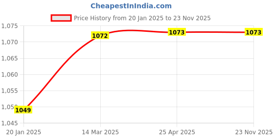 industrybuying.com TOTEM 3/8 Inch Serial Form Hand Tap BSF totem Price History Graph from 20 Jan 2025 to 22 Nov 2025