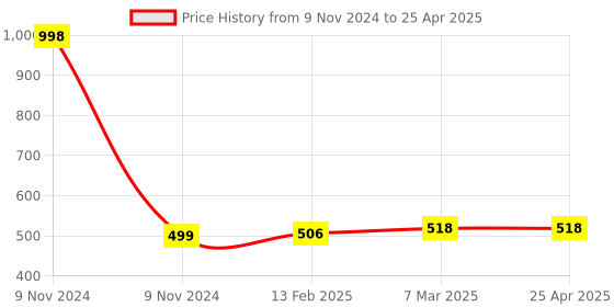 industrybuying.com Totem 3.8 mm HSS Stub Series Parallel Shank Twist Drill, FBR0200341 totem Price History Graph from 9 Nov 2024 to 25 Apr 2025