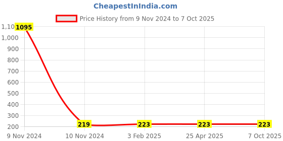 industrybuying.com Totem 3.8 mm Long Series HSS Parallel Shank Twist Drill FBR0200987 totem Price History Graph from 9 Nov 2024 to 7 Oct 2025